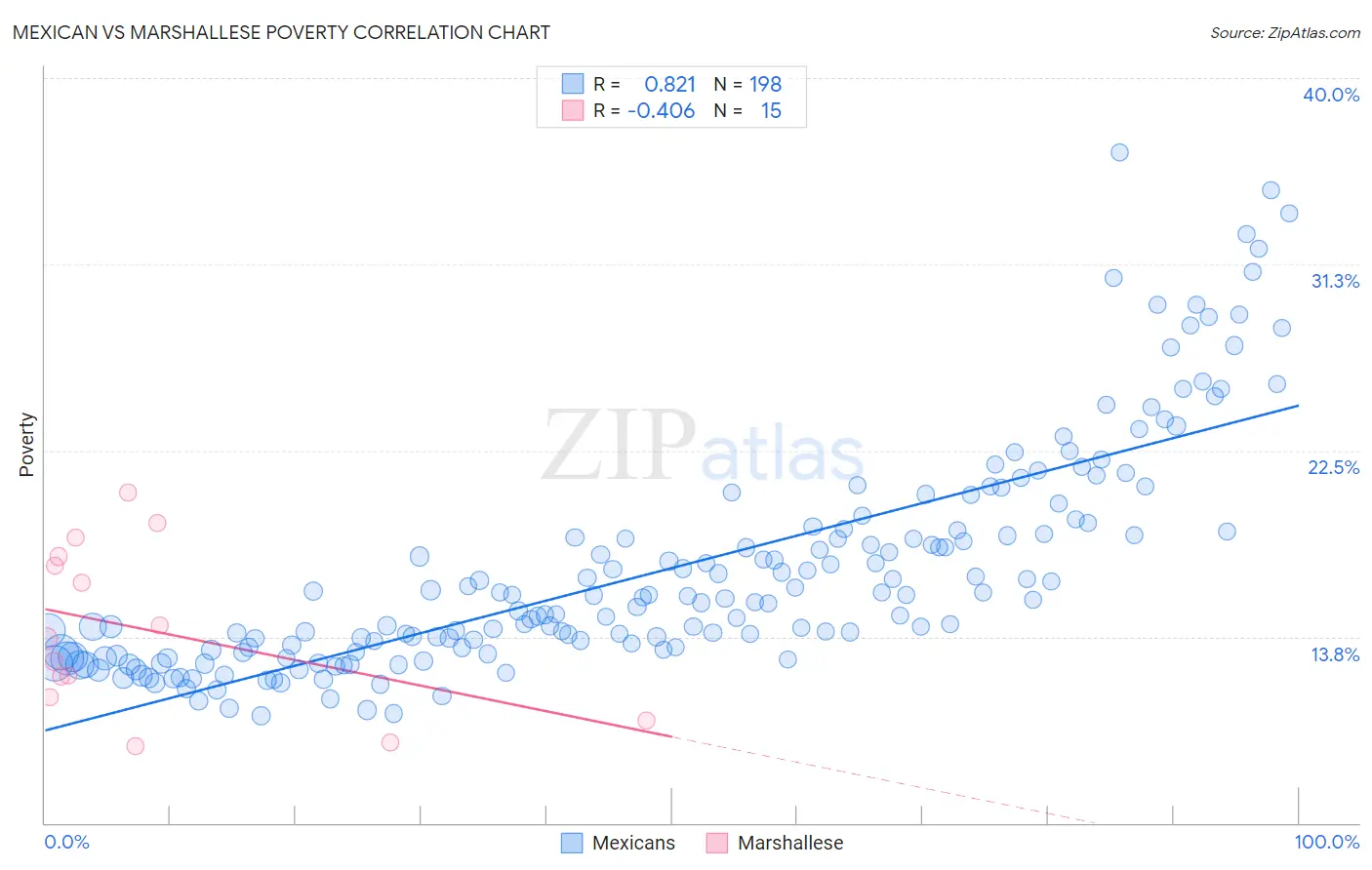 Mexican vs Marshallese Poverty