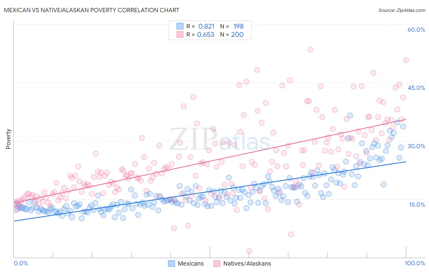 Mexican vs Native/Alaskan Poverty