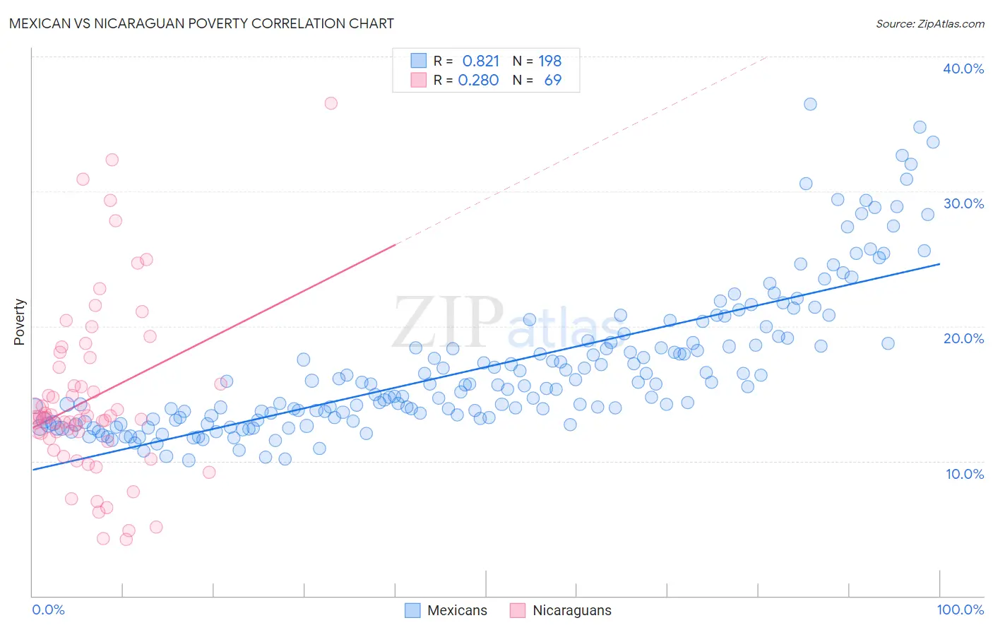 Mexican vs Nicaraguan Poverty