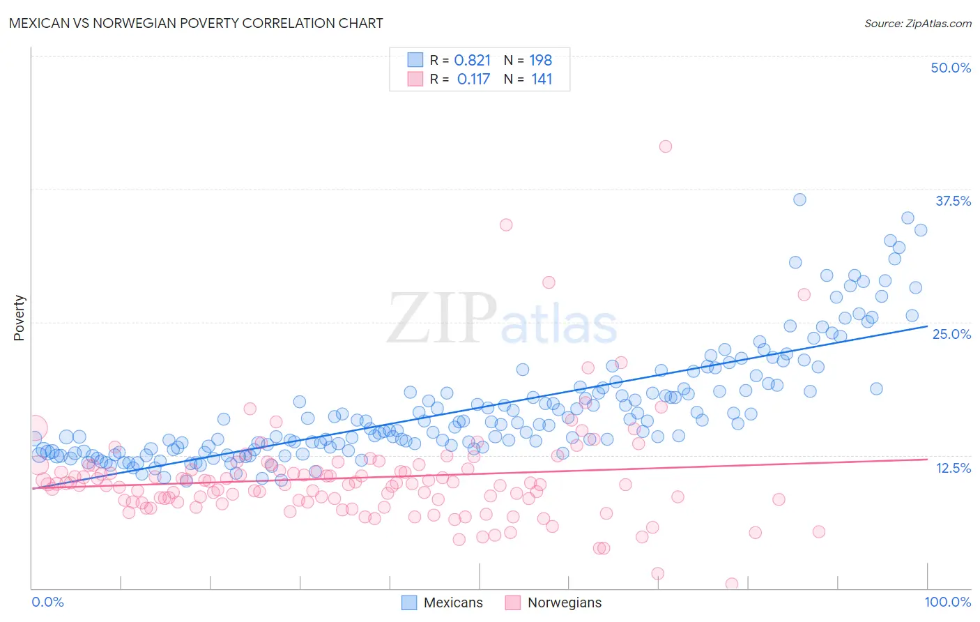 Mexican vs Norwegian Poverty