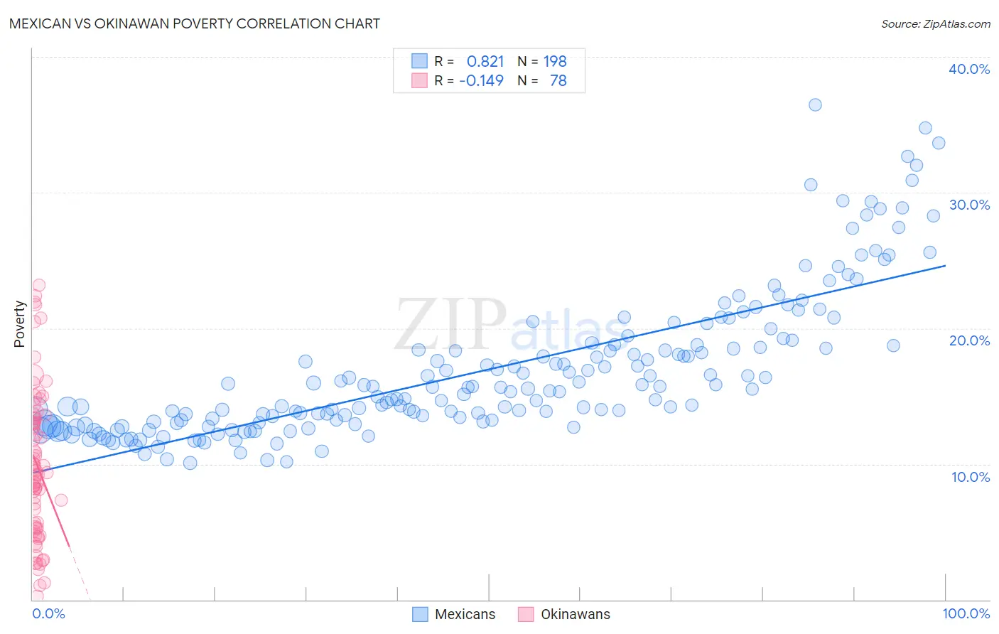Mexican vs Okinawan Poverty