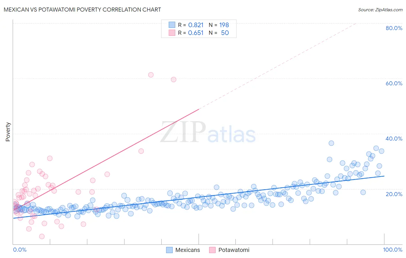 Mexican vs Potawatomi Poverty