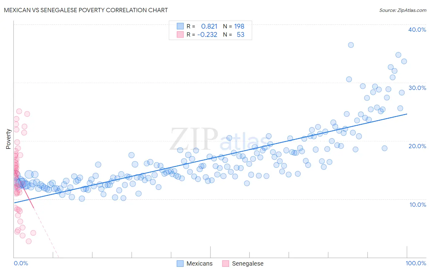 Mexican vs Senegalese Poverty