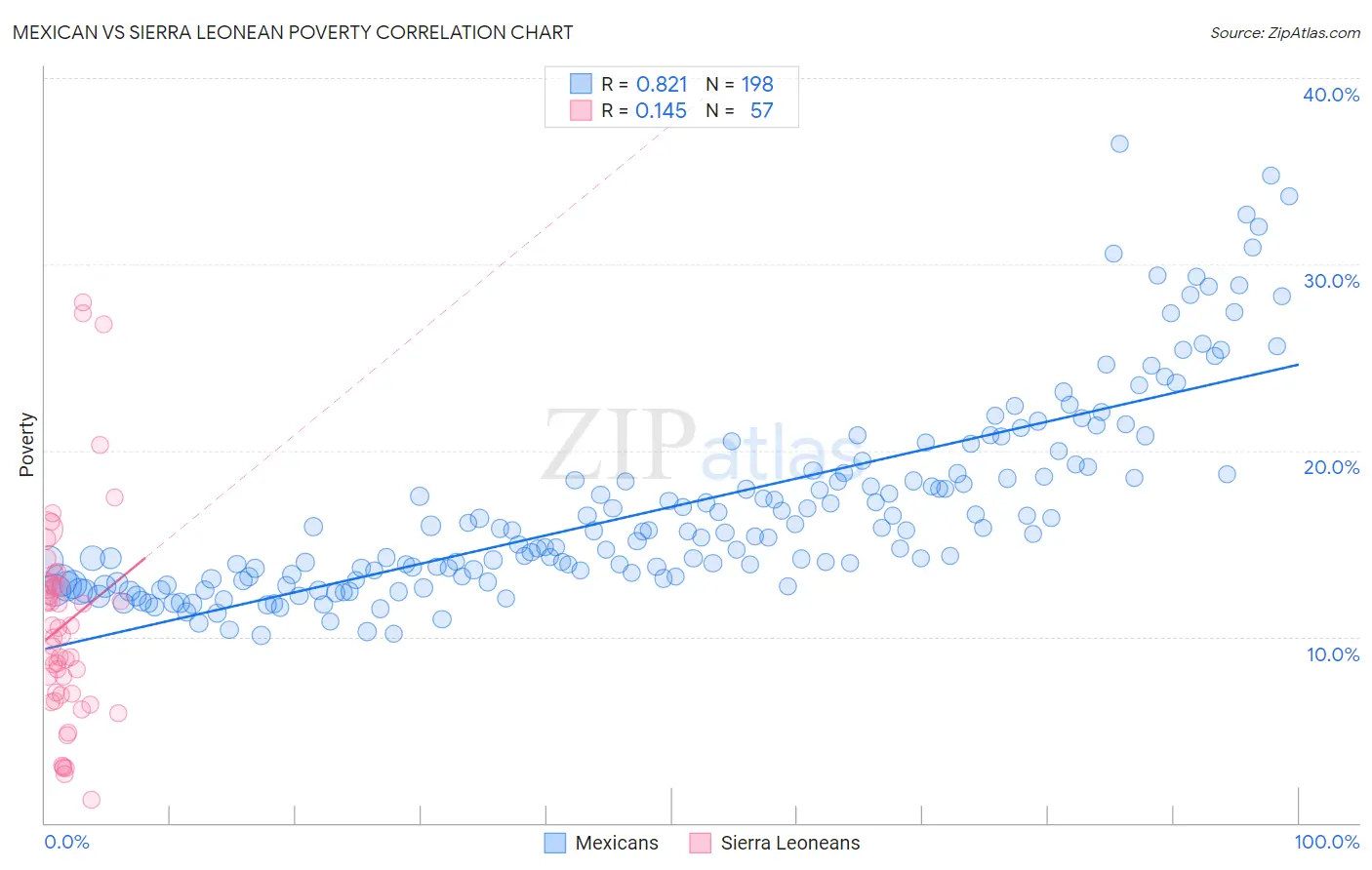 Mexican vs Sierra Leonean Poverty