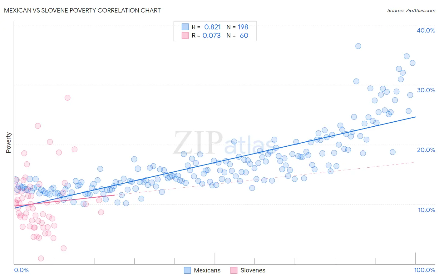 Mexican vs Slovene Poverty