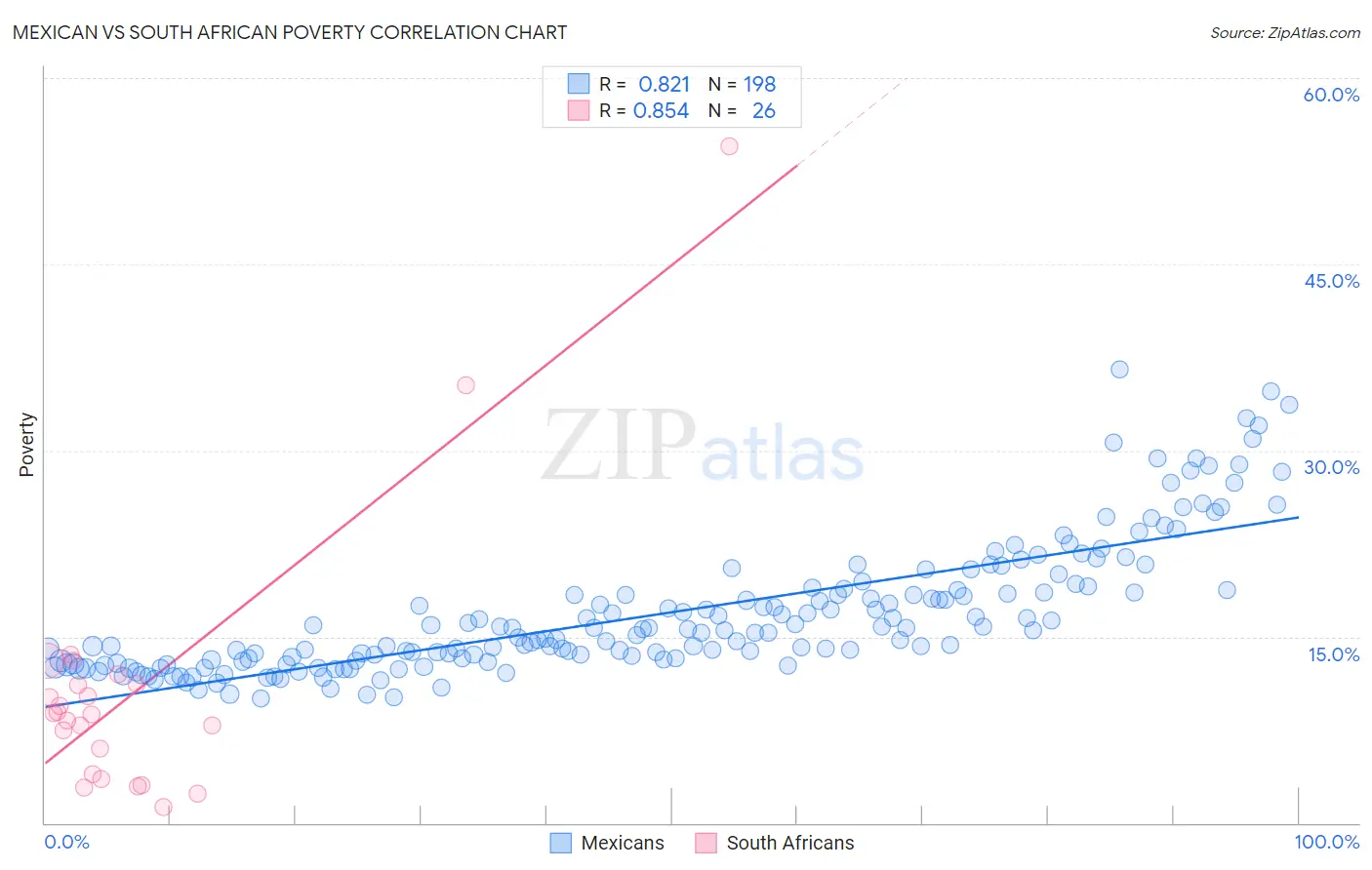 Mexican vs South African Poverty