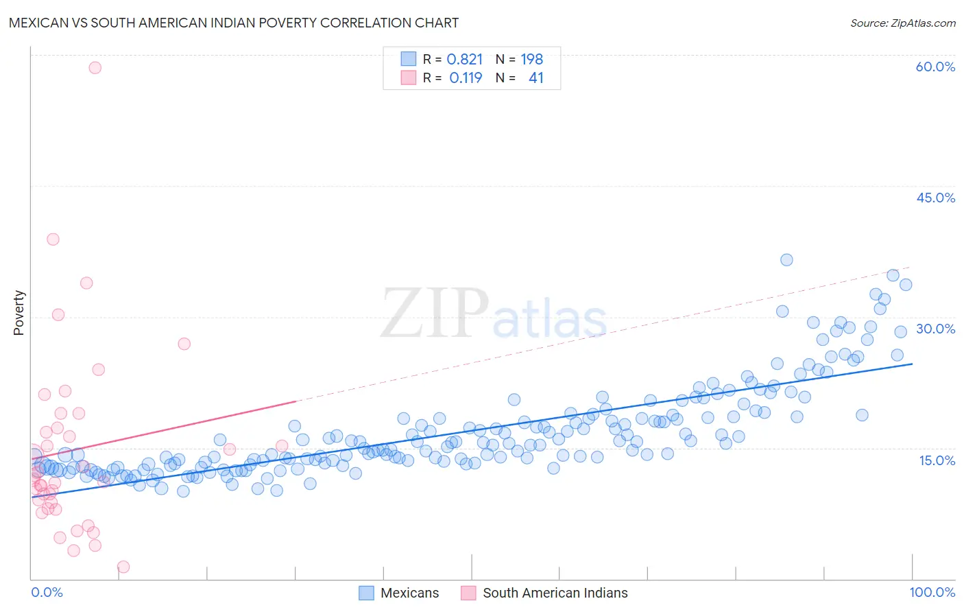 Mexican vs South American Indian Poverty