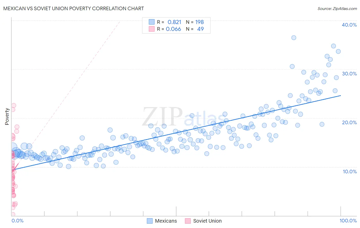 Mexican vs Soviet Union Poverty