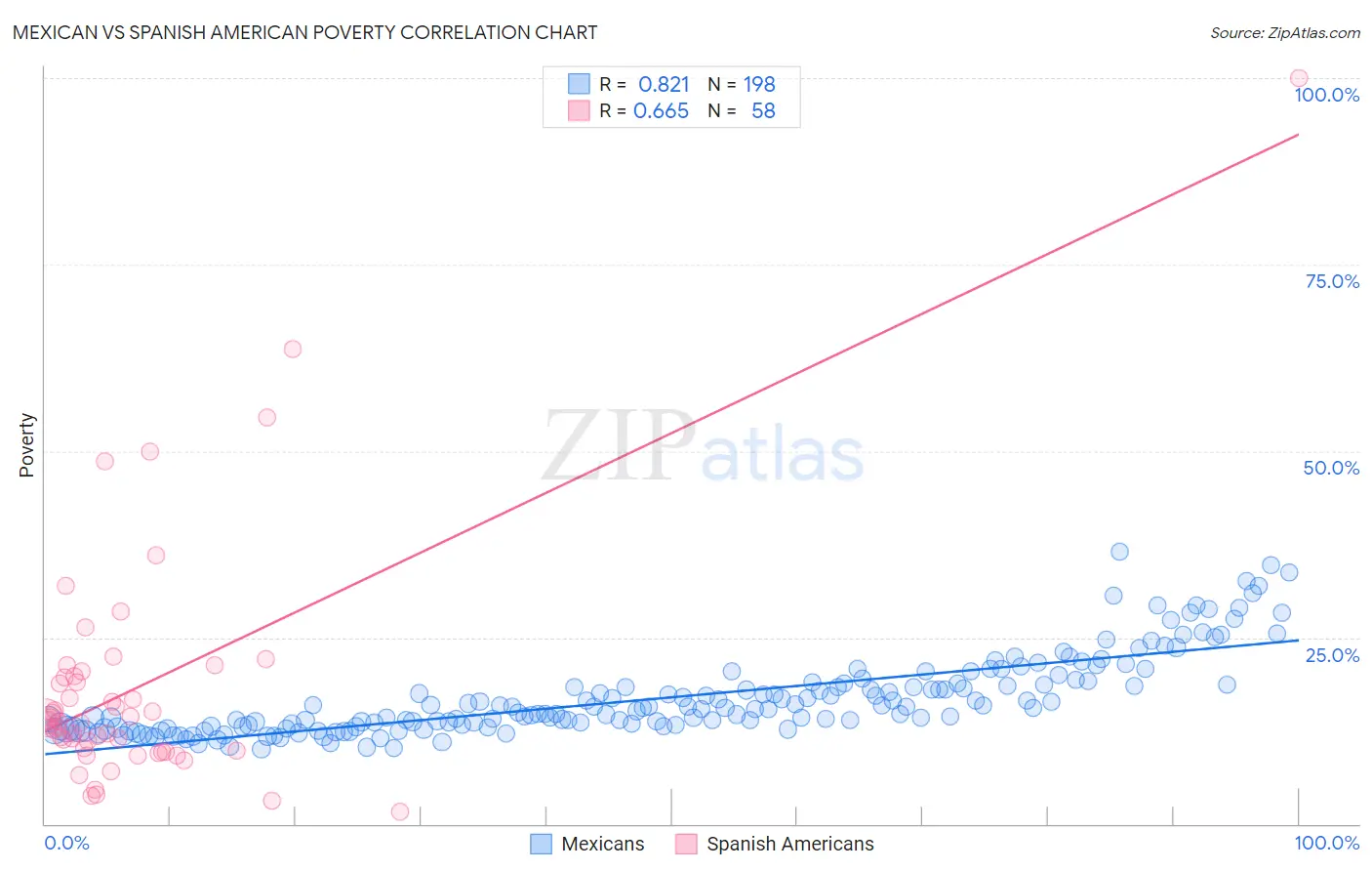 Mexican vs Spanish American Poverty
