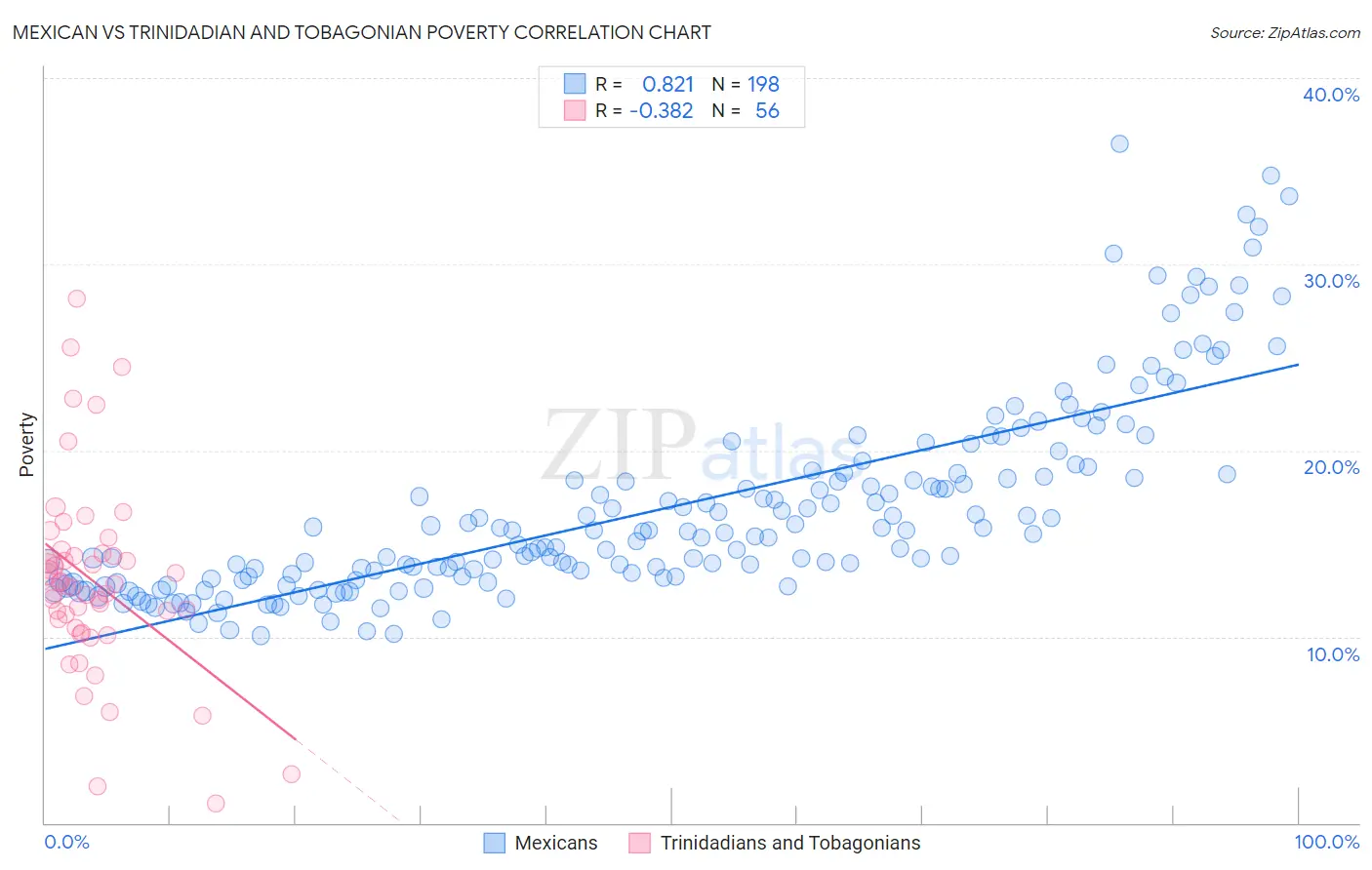 Mexican vs Trinidadian and Tobagonian Poverty