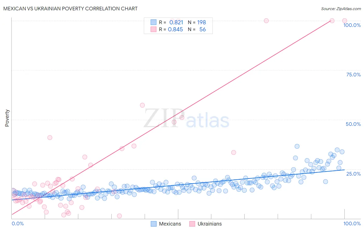 Mexican vs Ukrainian Poverty