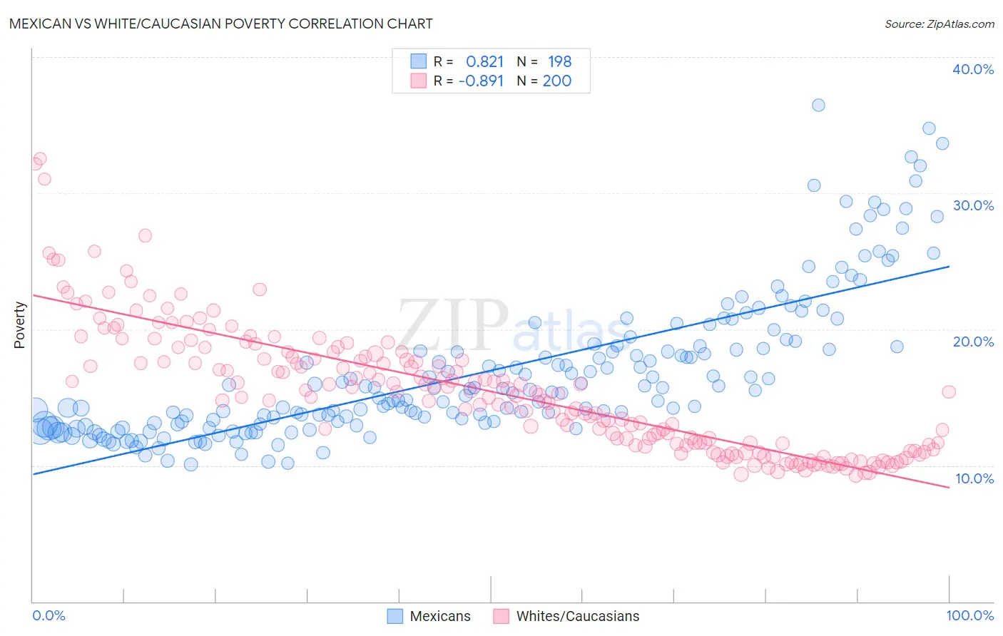 Mexican vs White/Caucasian Poverty