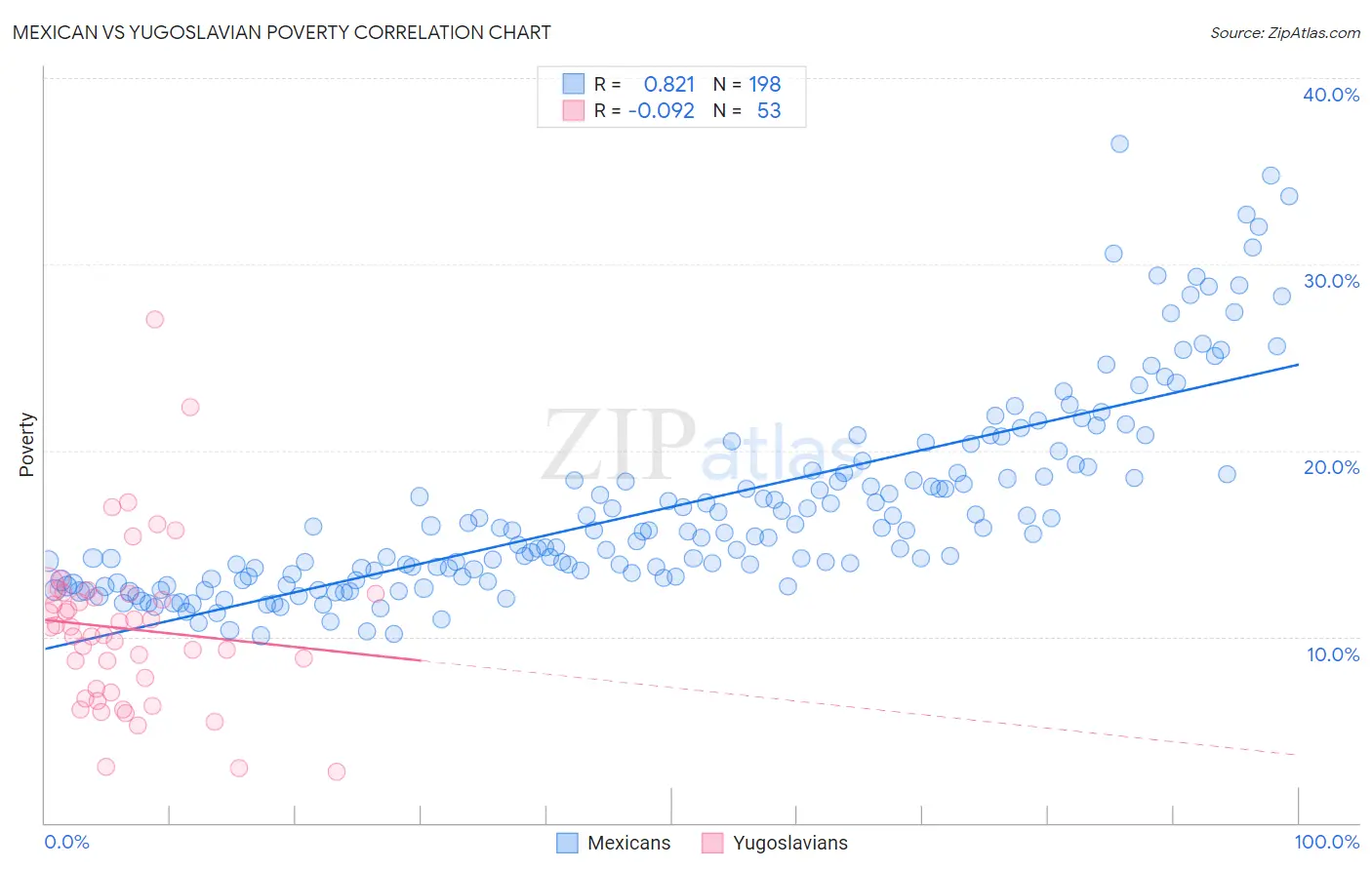 Mexican vs Yugoslavian Poverty
