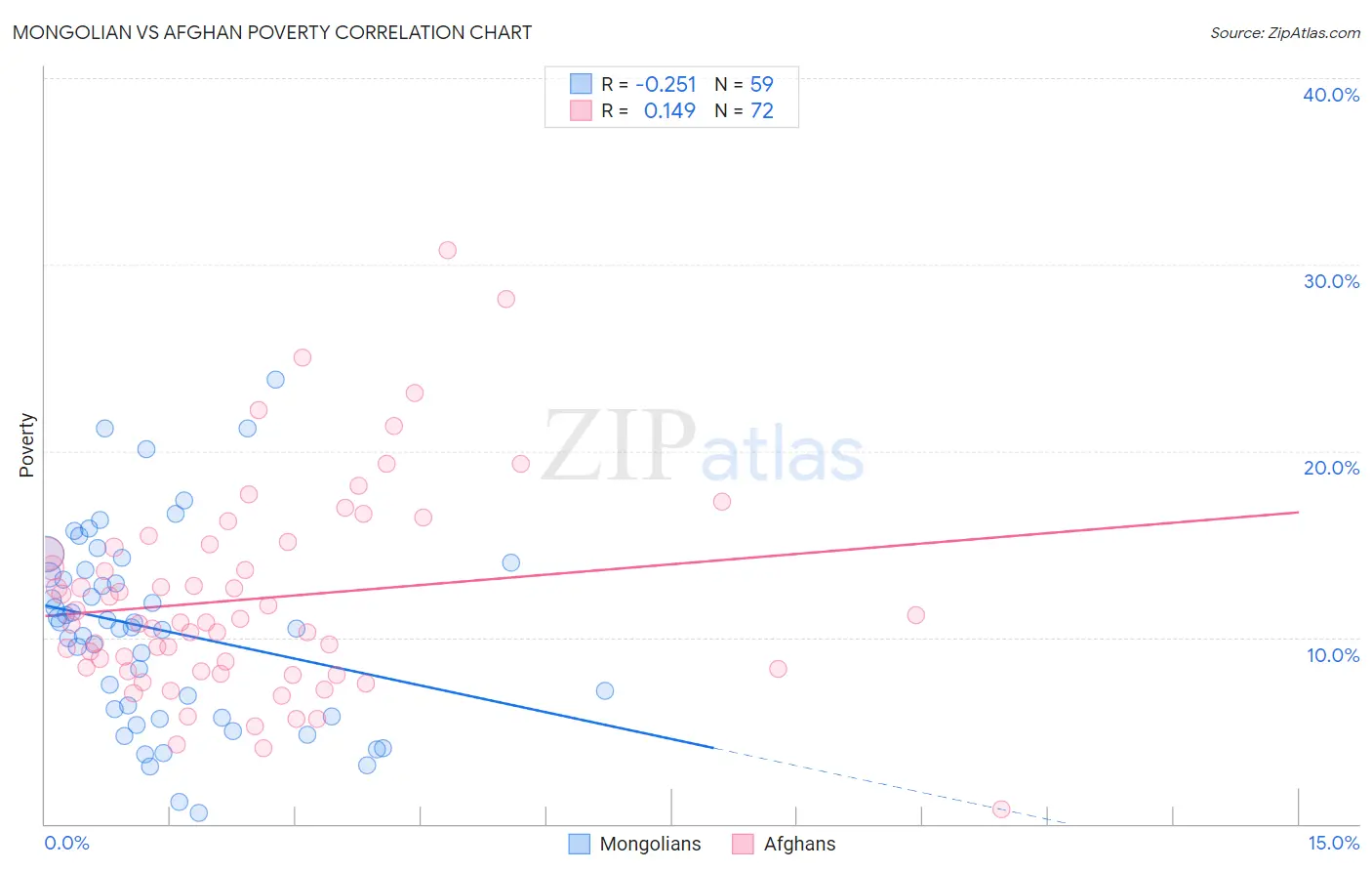 Mongolian vs Afghan Poverty
