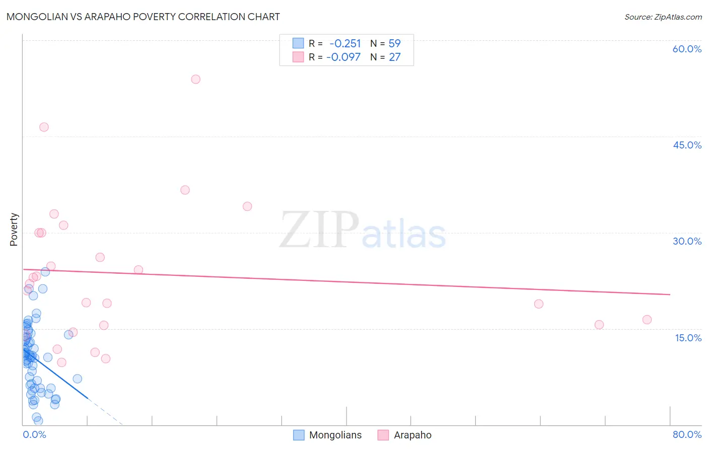 Mongolian vs Arapaho Poverty