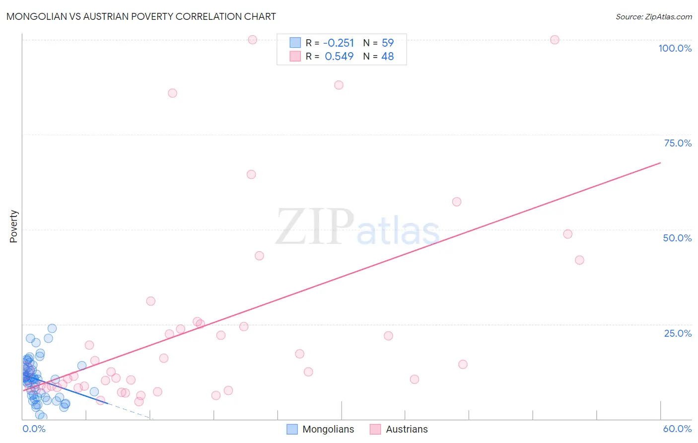 Mongolian vs Austrian Poverty