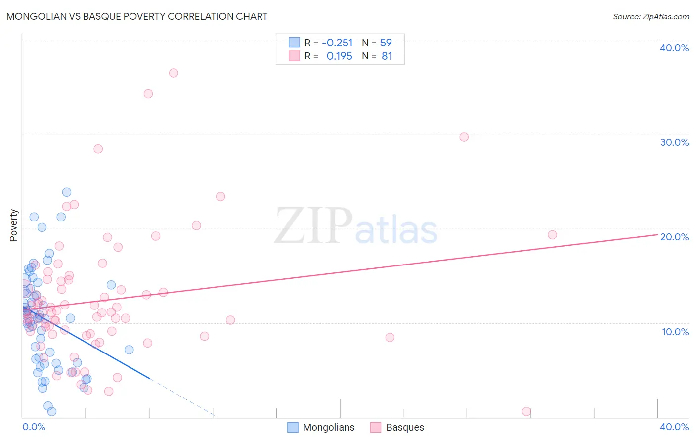 Mongolian vs Basque Poverty