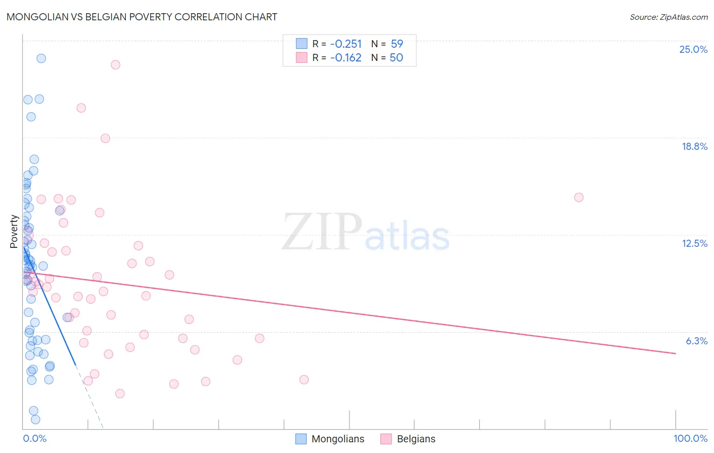 Mongolian vs Belgian Poverty