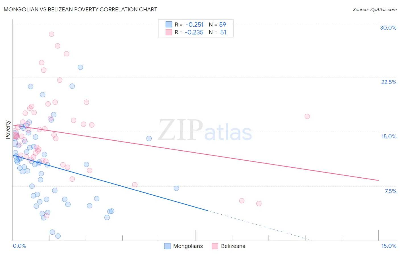 Mongolian vs Belizean Poverty