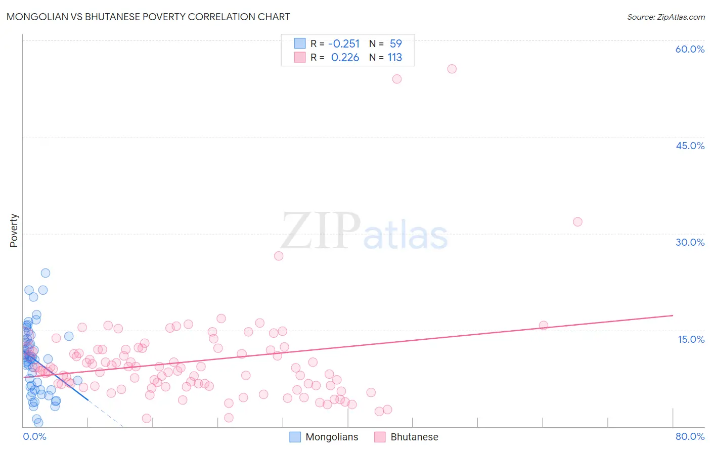 Mongolian vs Bhutanese Poverty