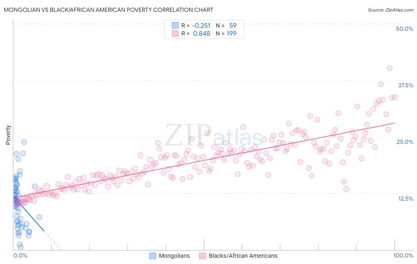 Mongolian vs Black/African American Poverty