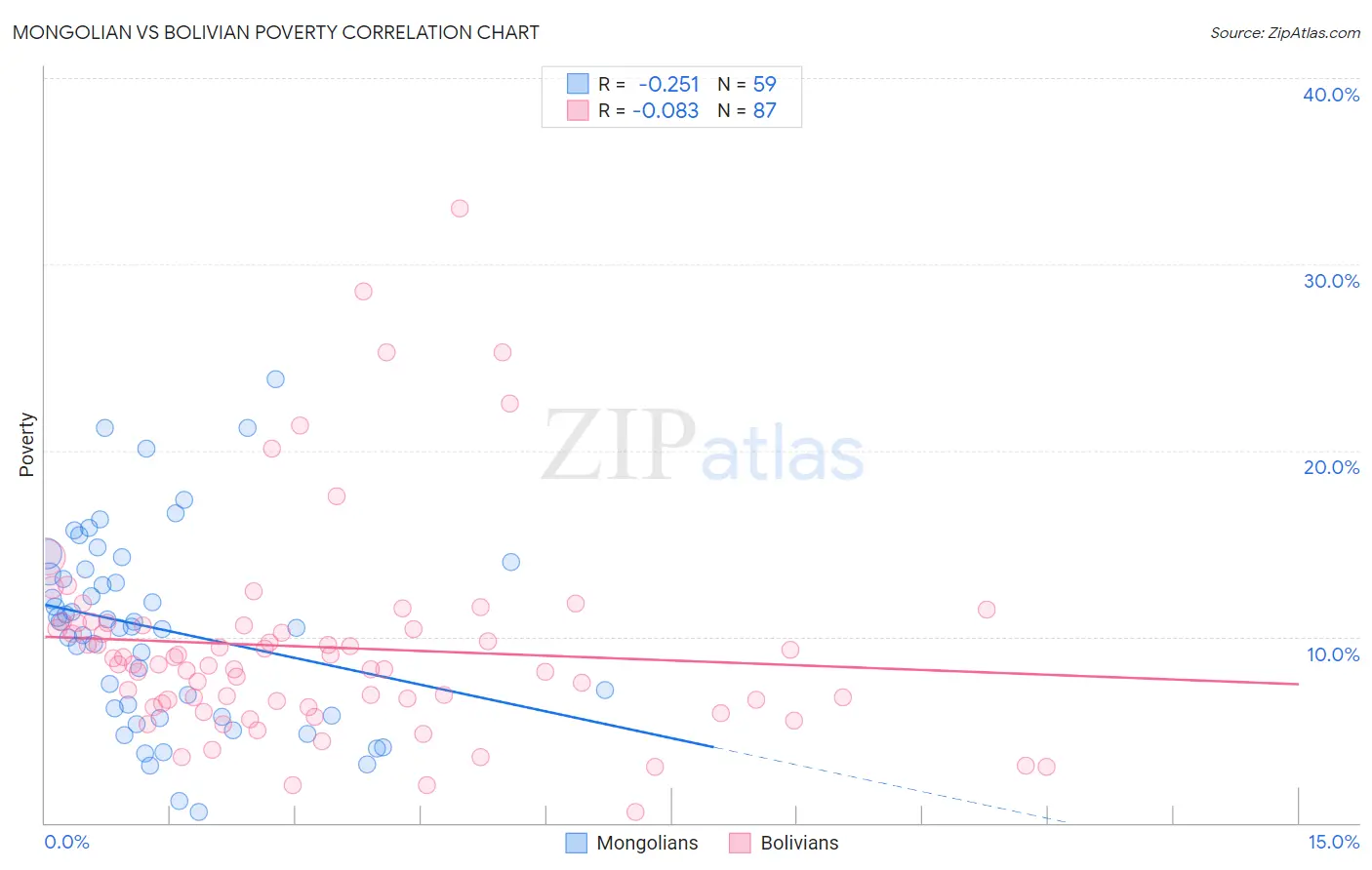 Mongolian vs Bolivian Poverty