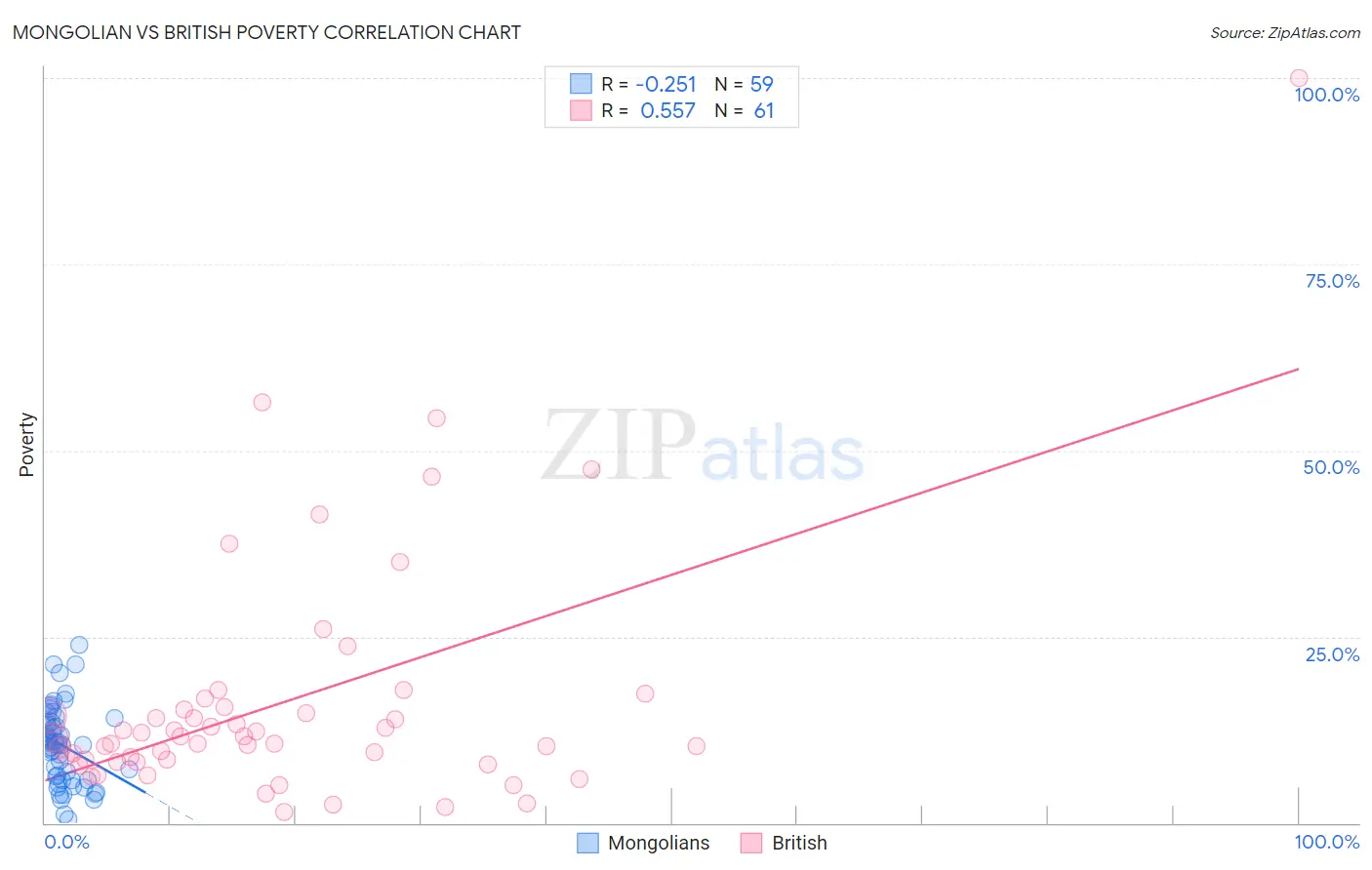 Mongolian vs British Poverty