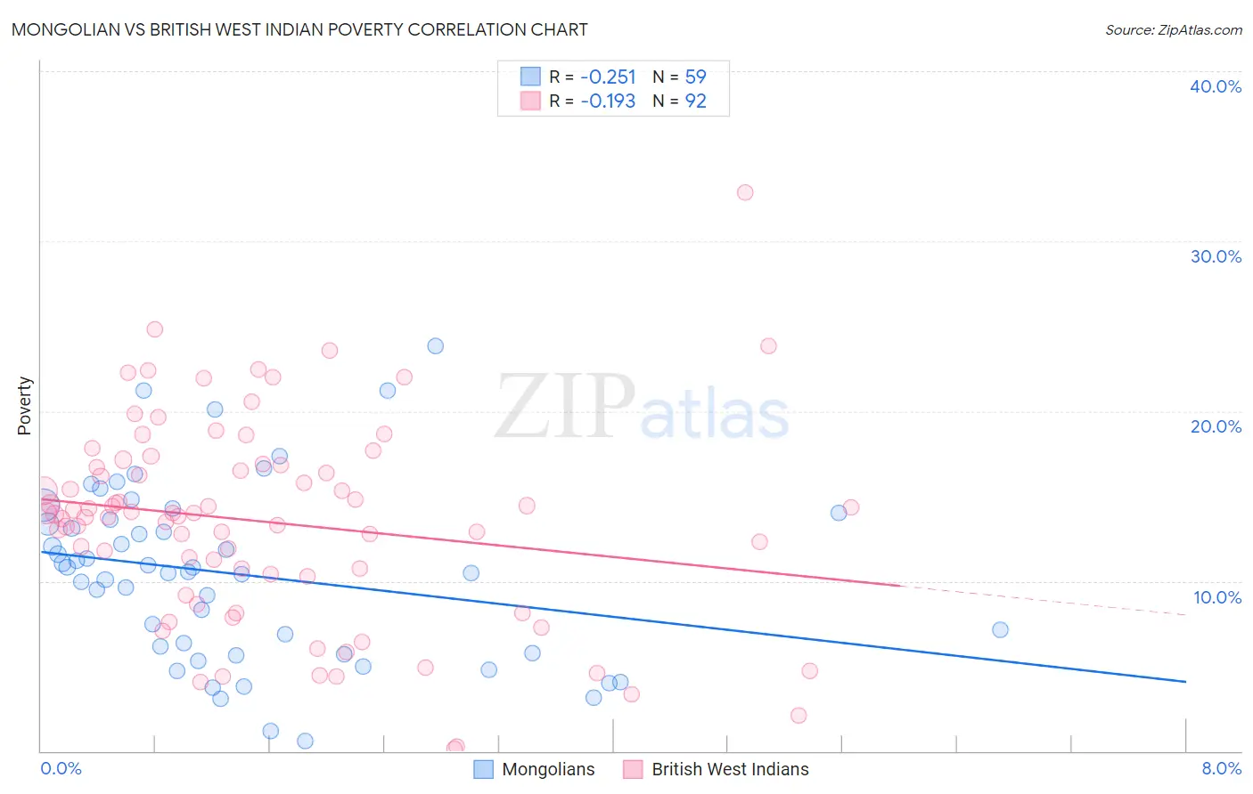 Mongolian vs British West Indian Poverty