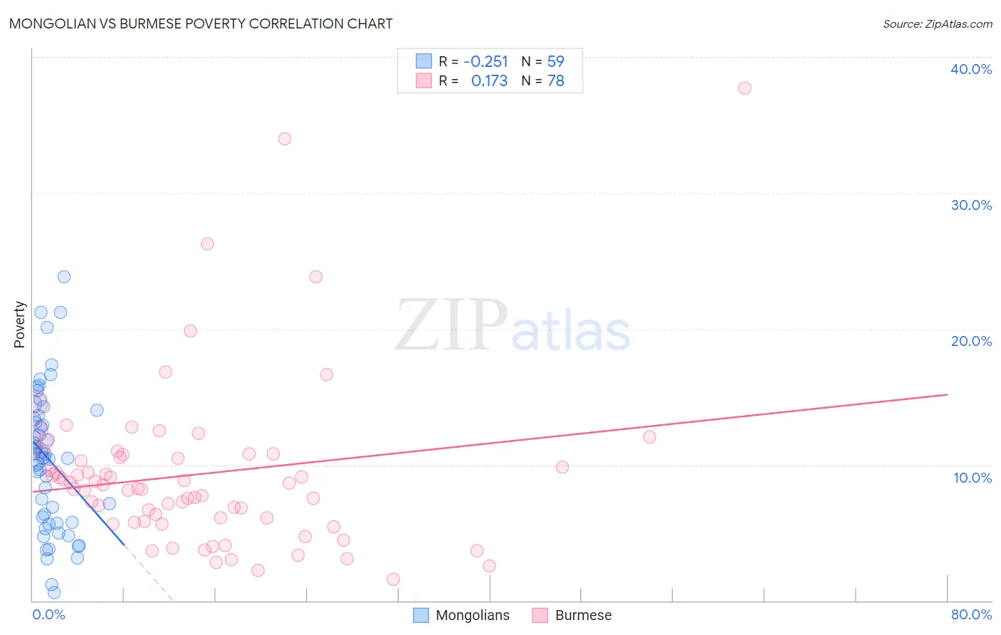 Mongolian vs Burmese Poverty