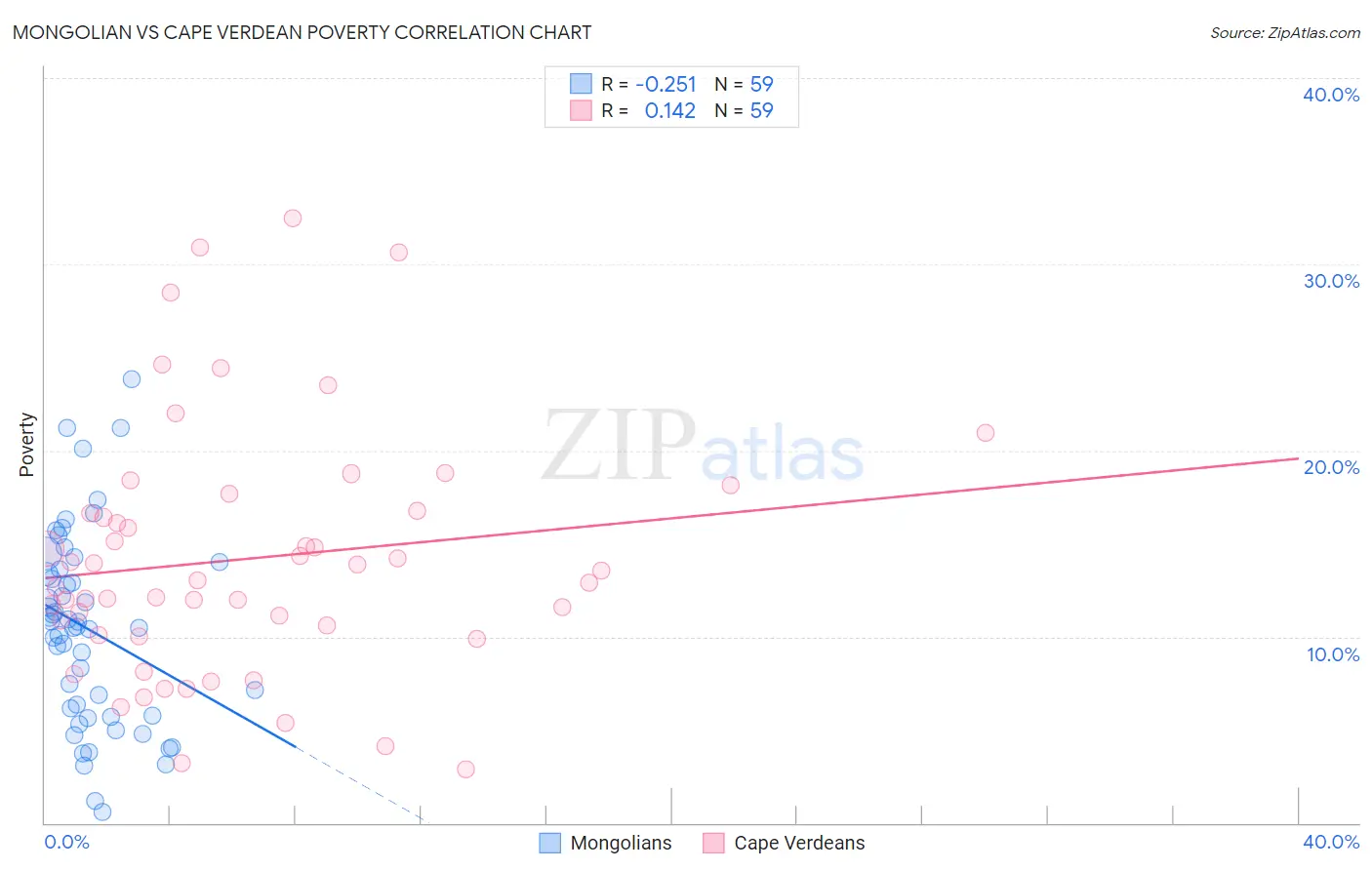 Mongolian vs Cape Verdean Poverty