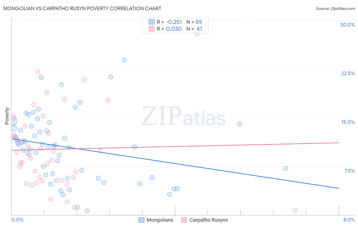 Mongolian vs Carpatho Rusyn Poverty