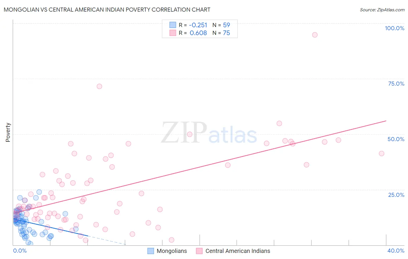 Mongolian vs Central American Indian Poverty