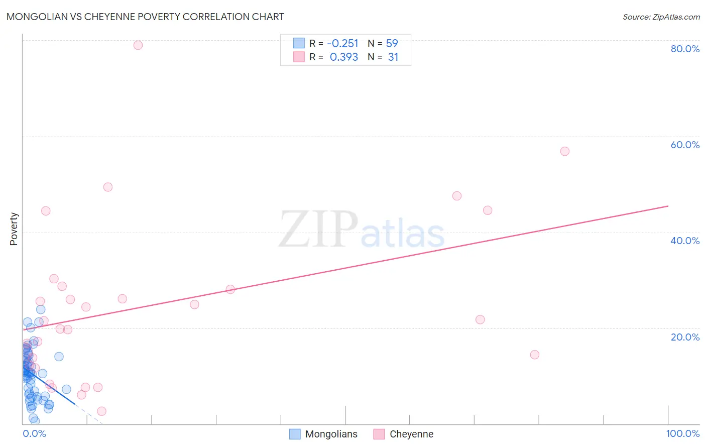 Mongolian vs Cheyenne Poverty
