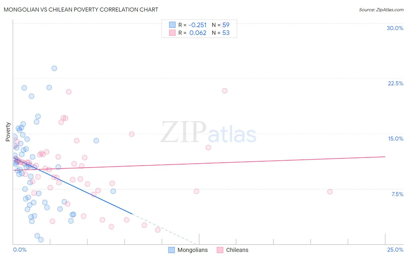 Mongolian vs Chilean Poverty