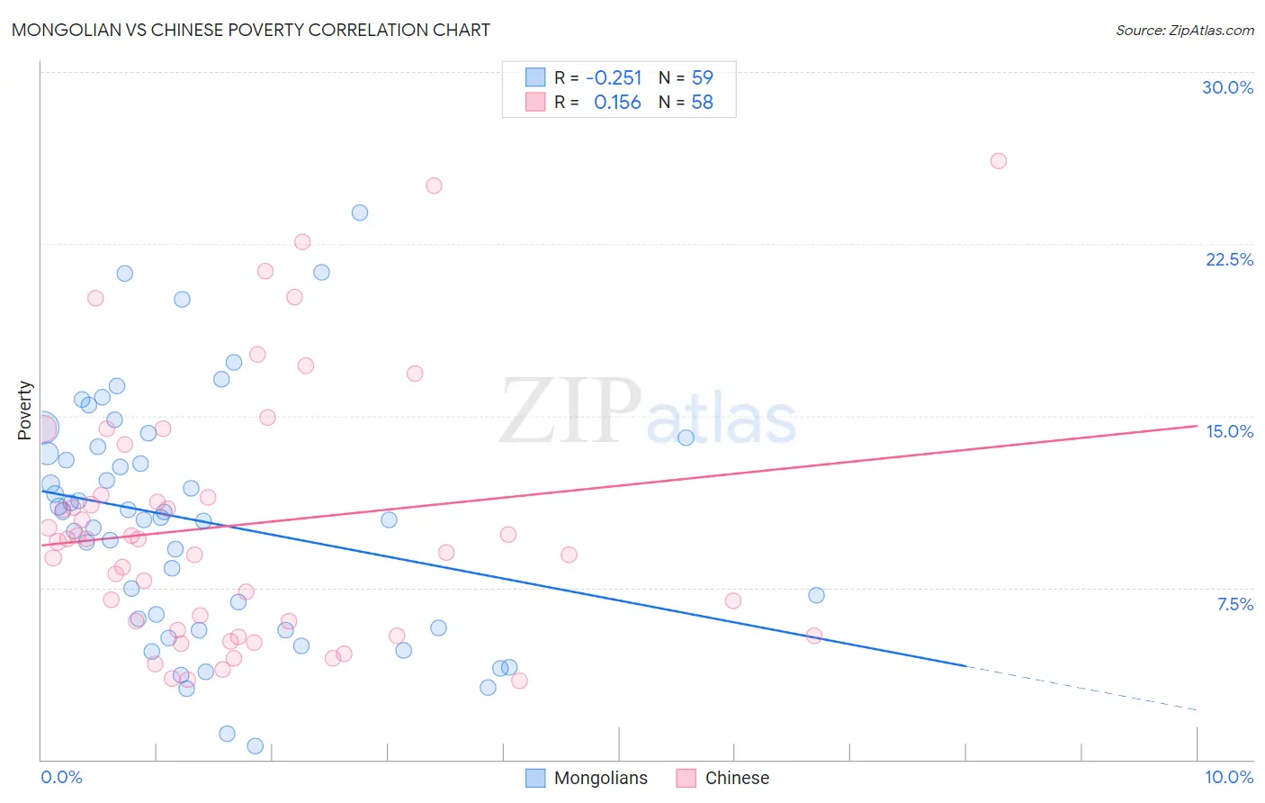 Mongolian vs Chinese Poverty