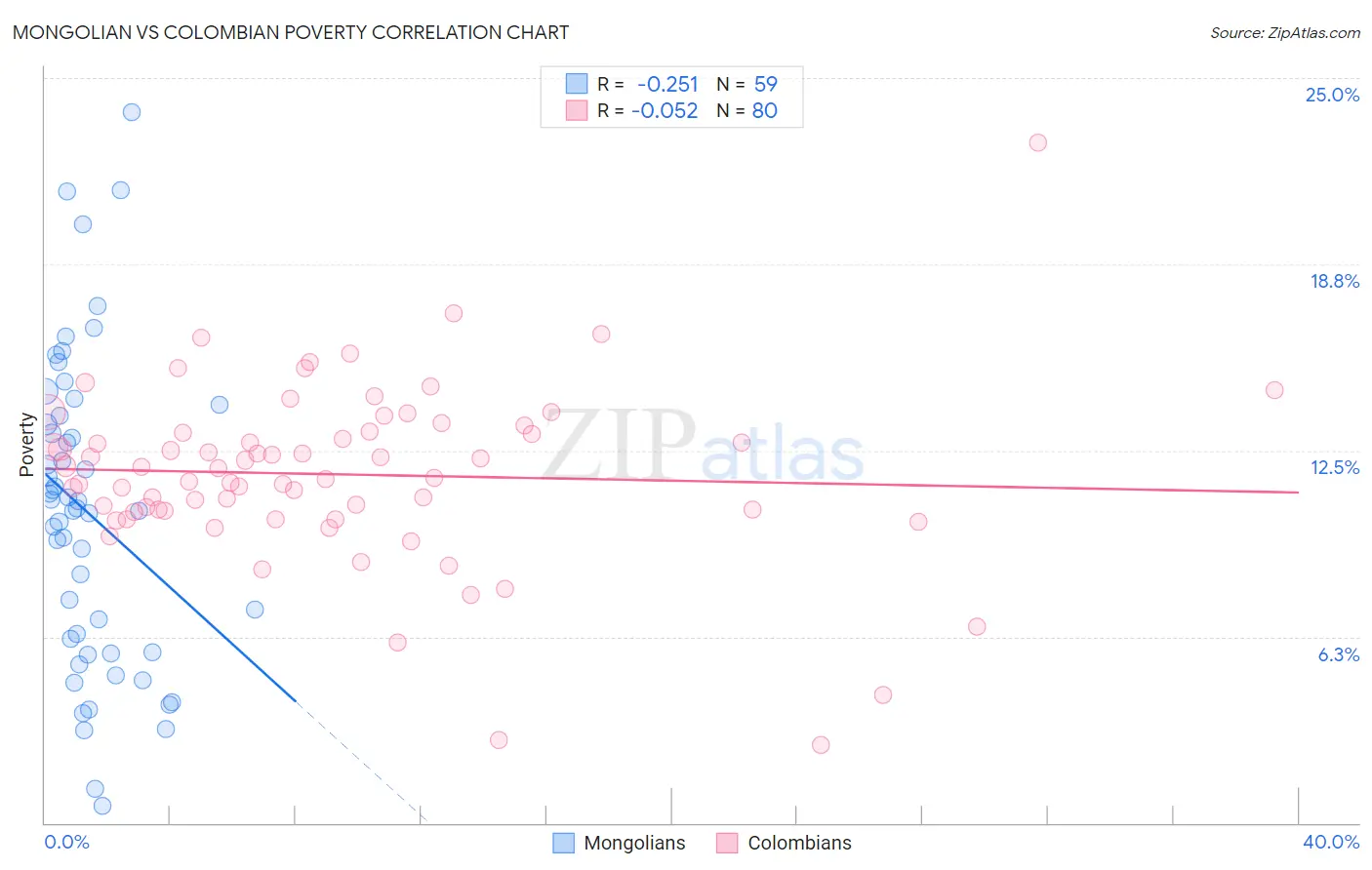Mongolian vs Colombian Poverty