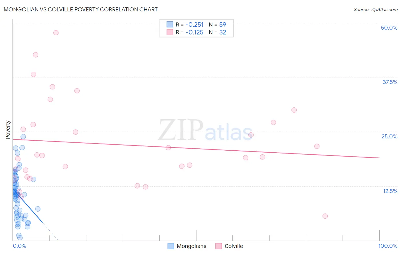 Mongolian vs Colville Poverty