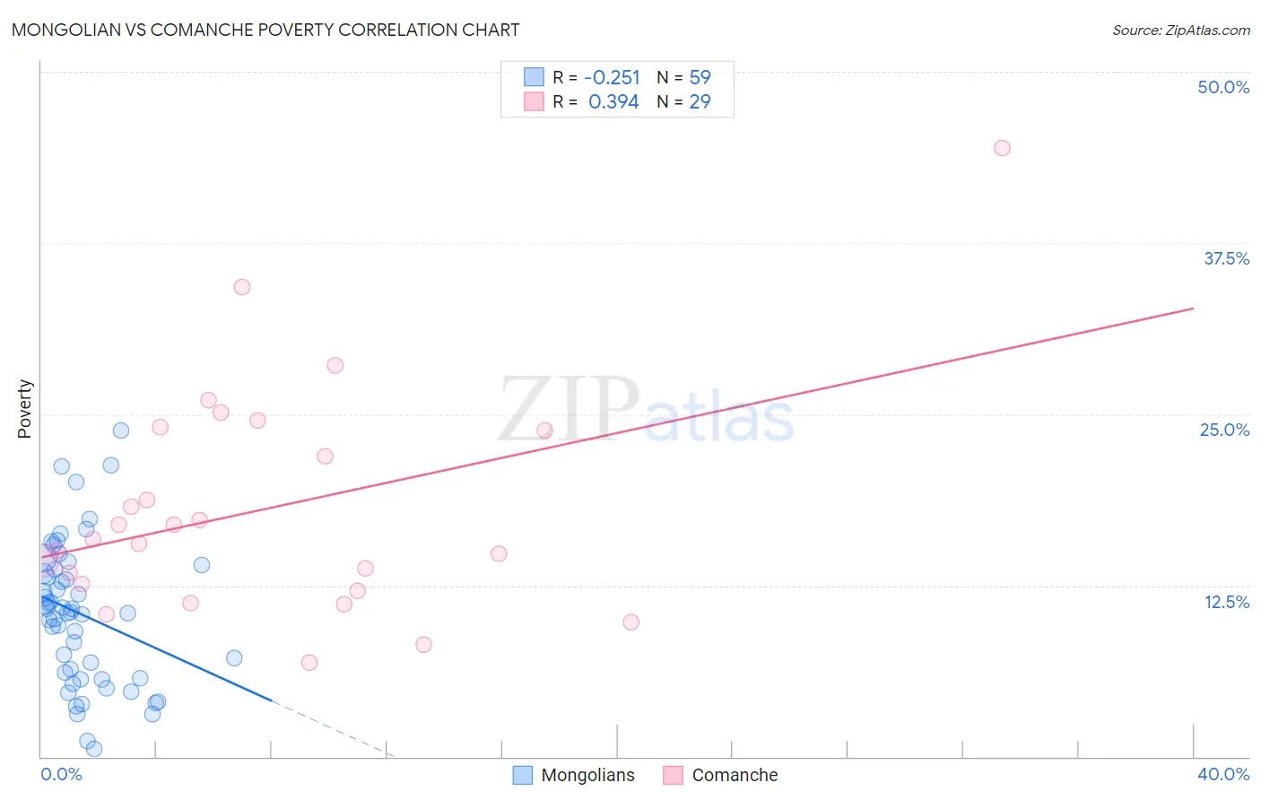 Mongolian vs Comanche Poverty