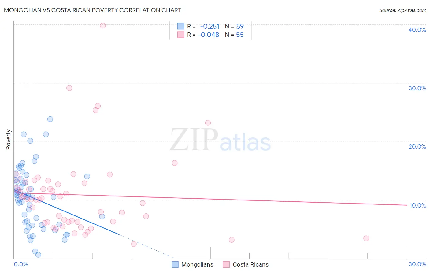 Mongolian vs Costa Rican Poverty