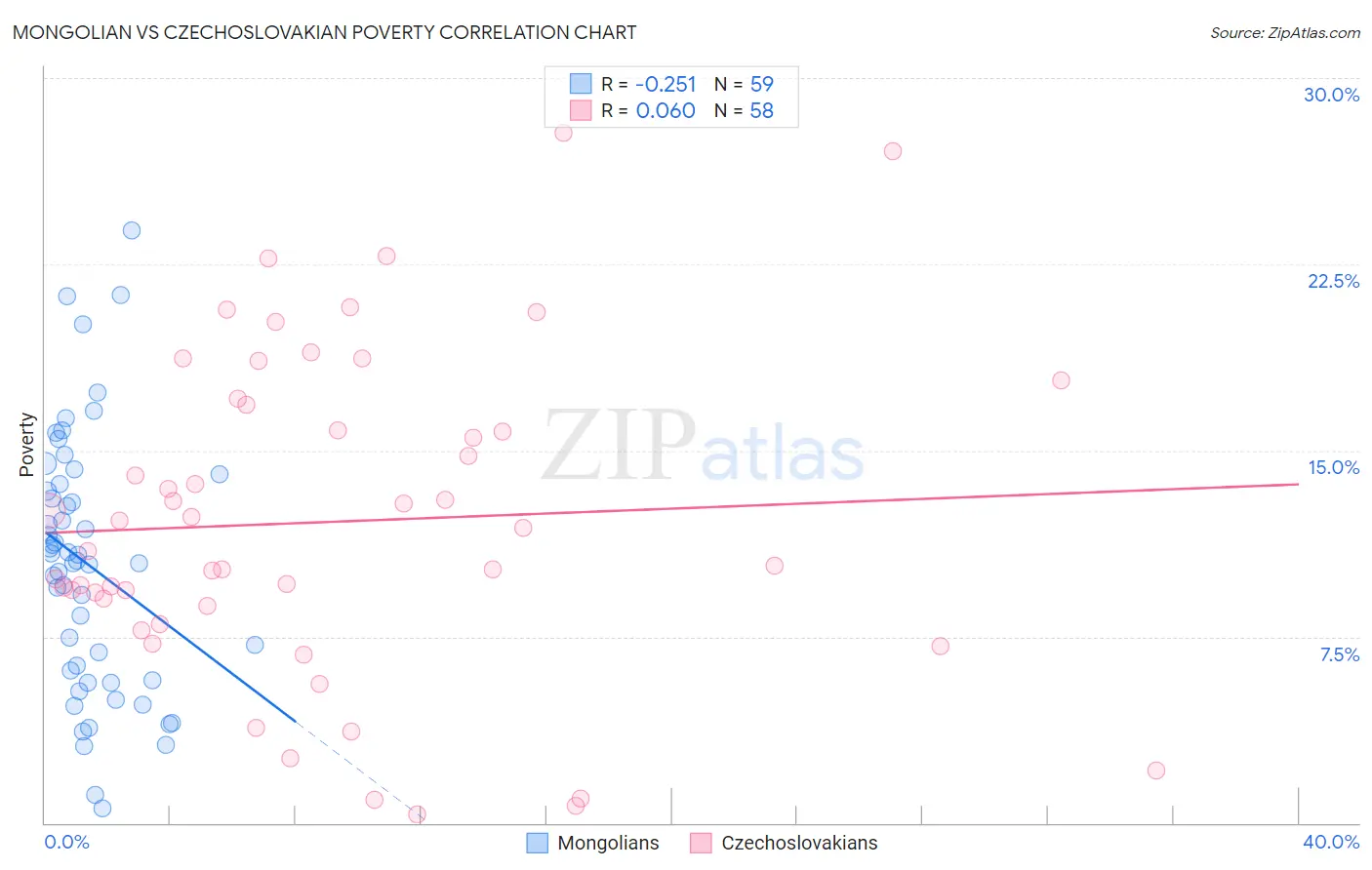 Mongolian vs Czechoslovakian Poverty