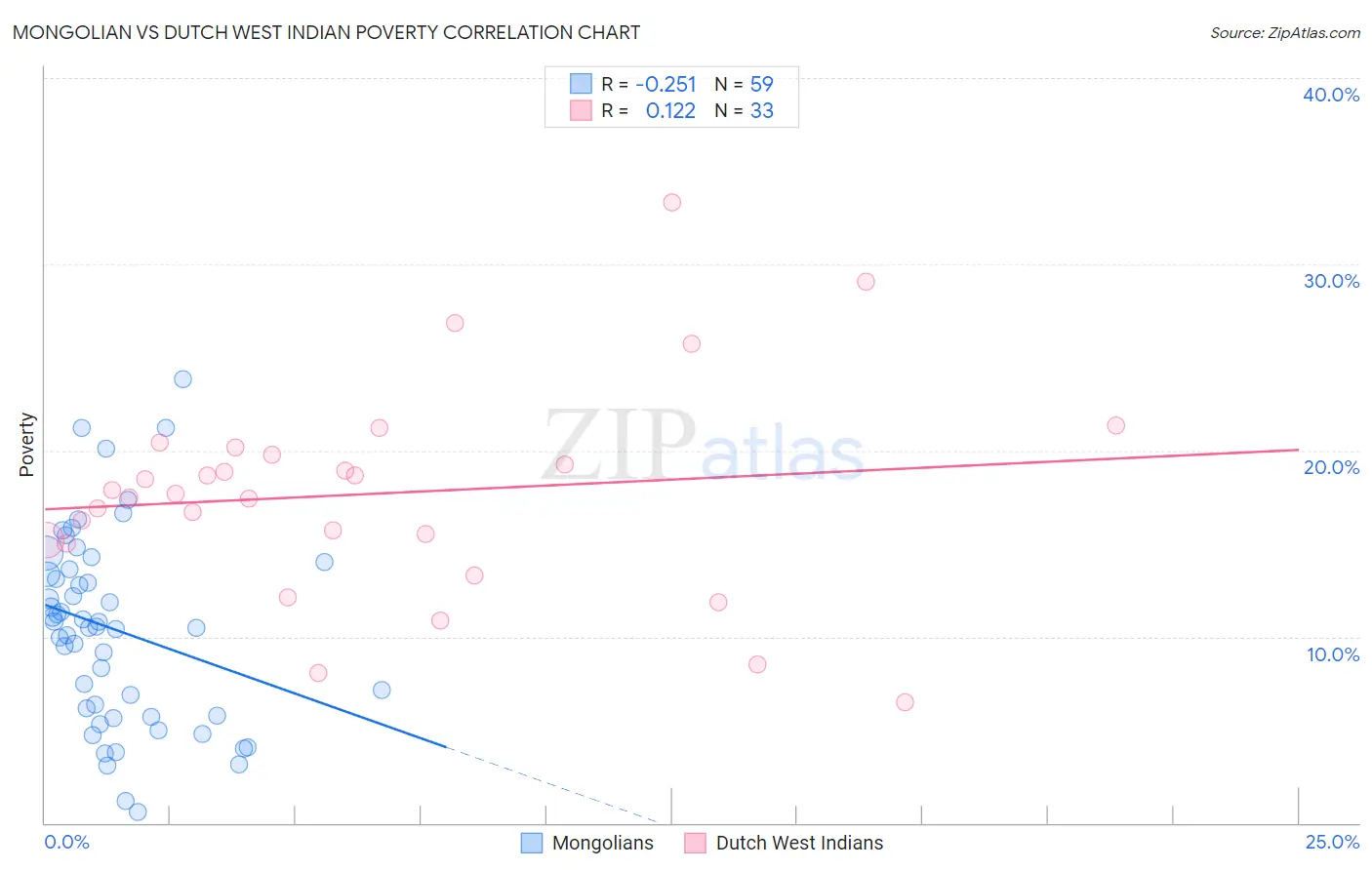 Mongolian vs Dutch West Indian Poverty