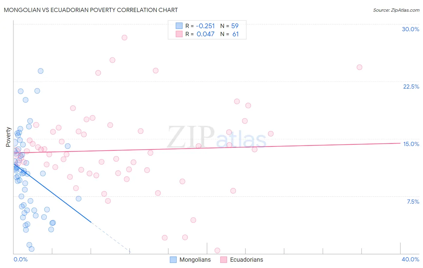 Mongolian vs Ecuadorian Poverty