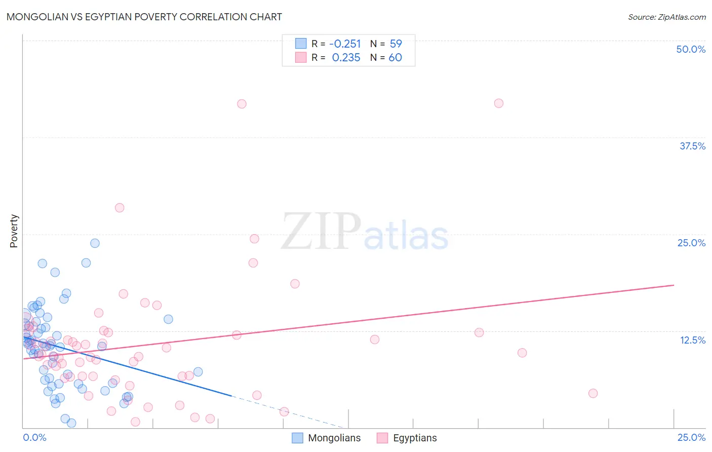 Mongolian vs Egyptian Poverty