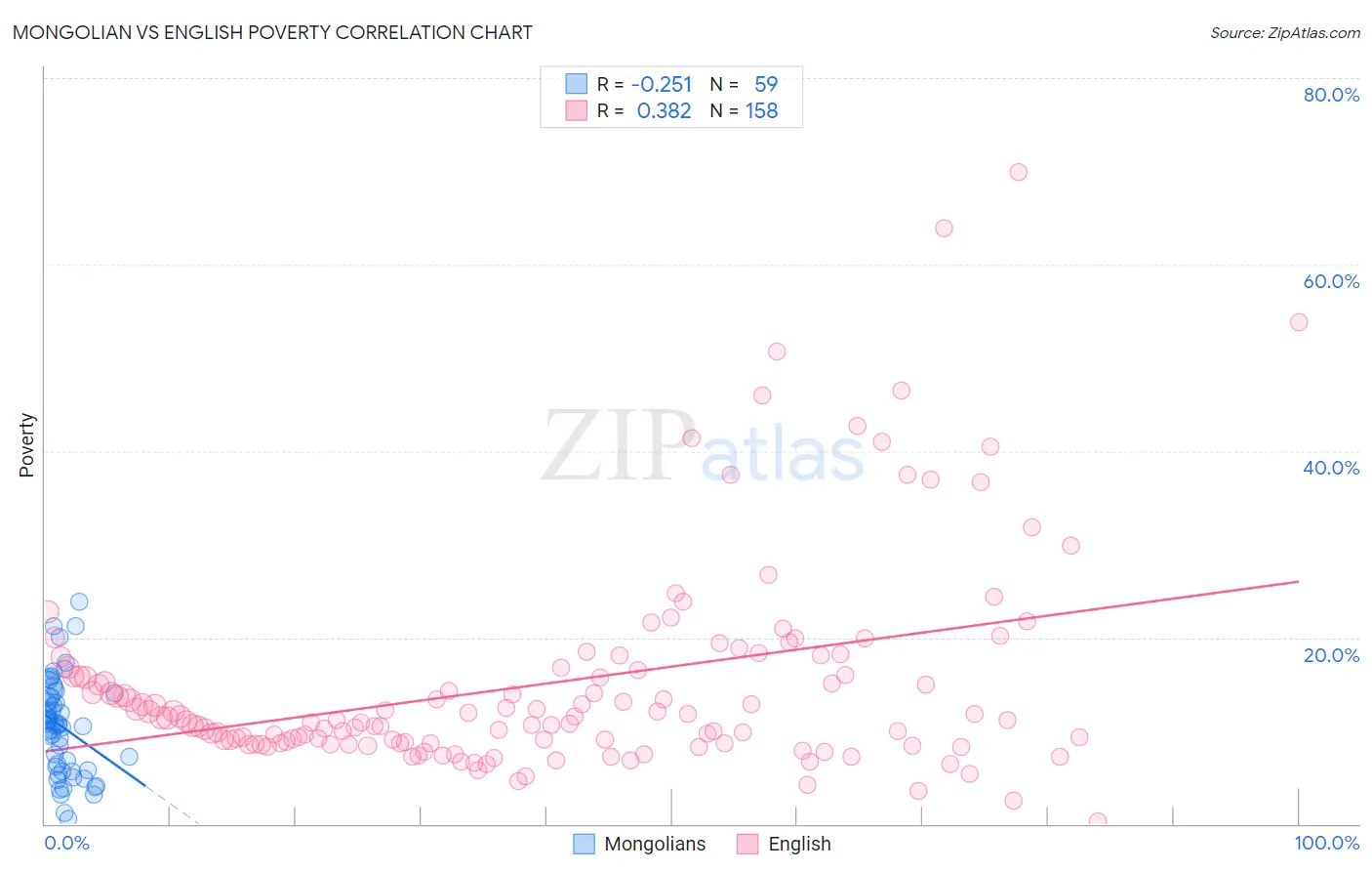 Mongolian vs English Poverty