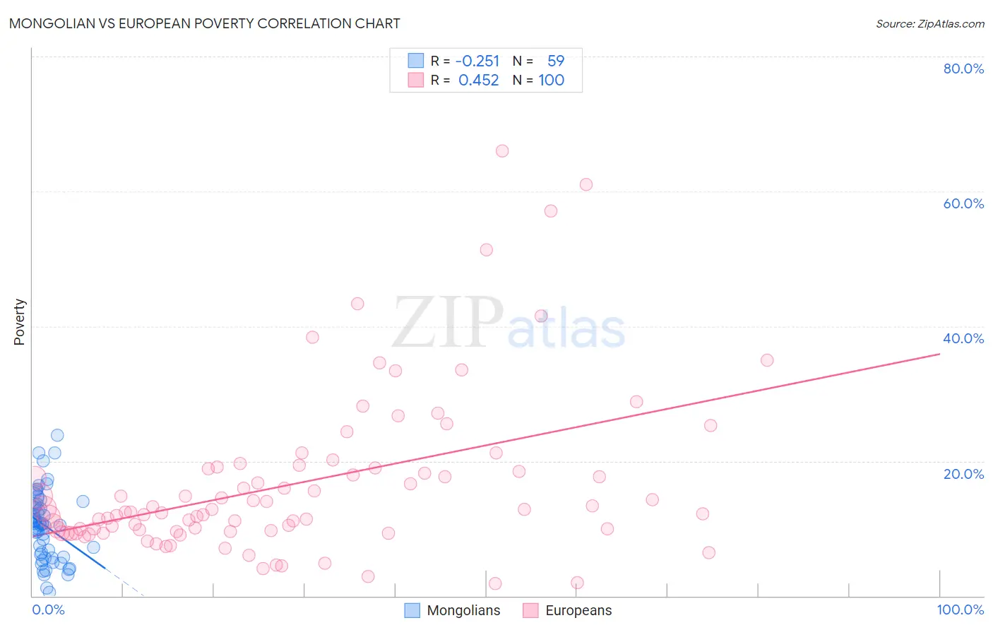 Mongolian vs European Poverty