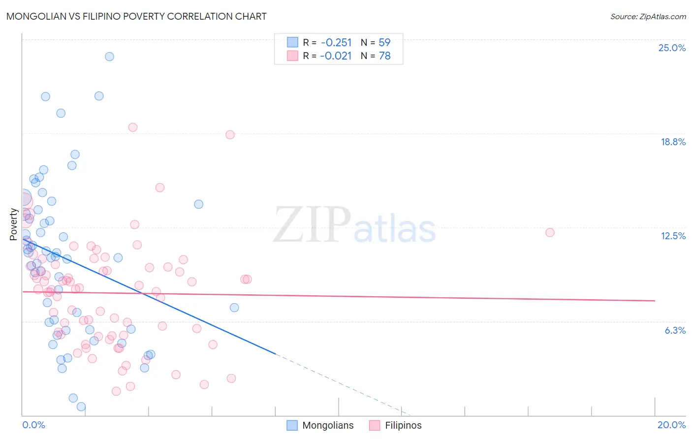 Mongolian vs Filipino Poverty
