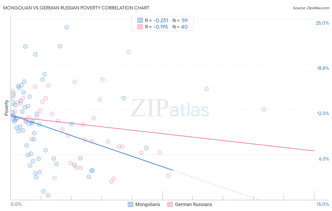 Mongolian vs German Russian Poverty