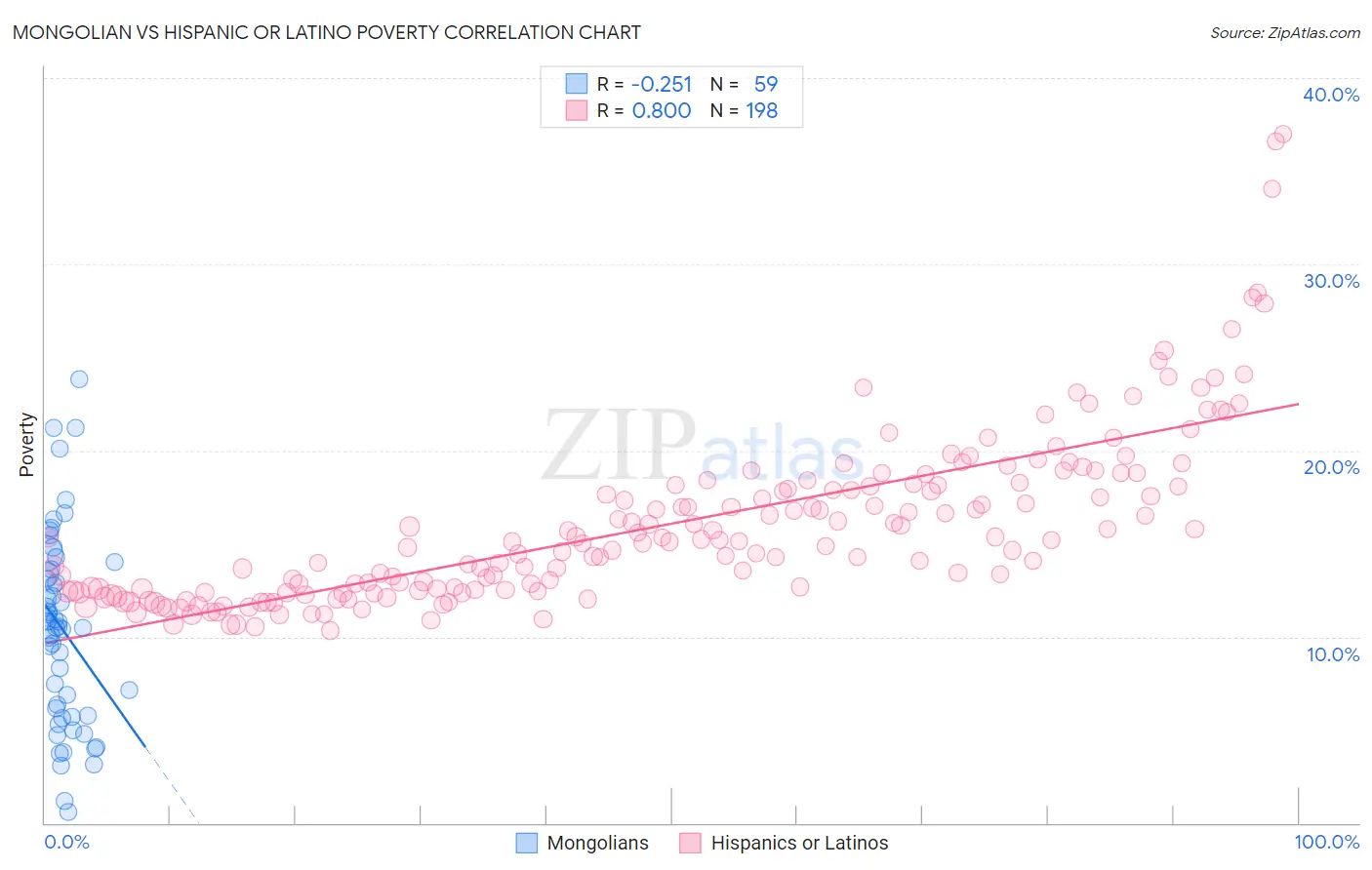 Mongolian vs Hispanic or Latino Poverty