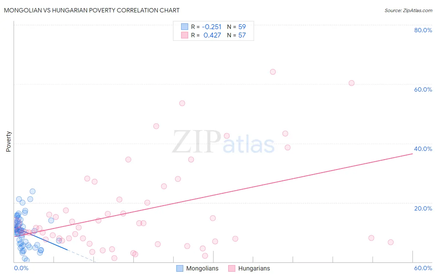 Mongolian vs Hungarian Poverty