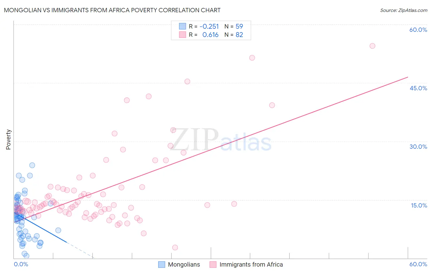 Mongolian vs Immigrants from Africa Poverty